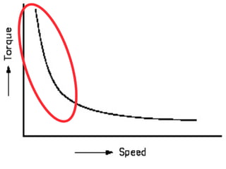 11.2.1 Types DC Motors