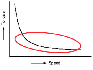11.2.1 Types DC Motors
