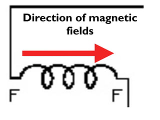 Direction of magnetic
        fields
 
