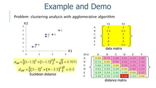 Problem: clustering analysis with agglomerative algorithm
Example and Demo
data matrix
distance matrix
Euclidean distance
 