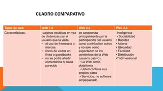 CUADRO COMPARATIVO
Tipos de web Web 1.0 Web 2.0 Web 3.0
Características: -paginas estáticas en vez
de dinámicas por el
usuario que la visita.
• el uso de framesets o
marcos.
• libros de visitas en
línea o guestbooks
• no se podía añadir
comentarios ni nada
parecido
se caracteriza
principalmente por la
participación del usuario
como contribuidor activo
y no solo como
espectador de los
contenidos de la Web
(usuario pasivo).
• La Web como
plataforma
• Usted controla sus
propios datos
• Servicios, no software
empaquetado
Inteligencia
• Sociabilidad
• Rapidez
• Abierta
• Ubicuidad
• Facilidad
• Distribución
•Tridimensional
 