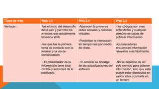 Tipos de web Web 1.0 Web 2.0 Web 3.0
Ventajas : fue el inicio del desarrollo
de la web y permitió los
avances que actualmente
tenemos Web
-fue que fue la primera
toma de contacto con la
internet y la vía de
comunicación
- El presentador de la
información tiene total
control y autoridad de lo
publicado.
-Aparecen la primeras
redes sociales y colonias
virtuales
-Posibilitan la interacción
en tiempo real por medio
de chats.
- El servicio se encarga
de las actualizaciones del
software.
- los códigos son mas
entendibles y cualquier
persona es capas de
publicar información
-los buscadores
encuentran información
relevante más fácilmente.
-No se depende de un
solo servicio para obtener
información, sino que ésta
puede estar distribuida en
varios sitios y juntarla en
un tercero.
 
