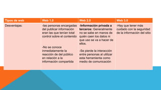Tipos de web Web 1.0 Web 2.0 Web 3.0
Desventajas: -las personas encargadas
del publicar información
eran las que tenían total
control sobre el contenido
-No se conoce
inmediatamente la
reacción de del público
en relación a la
información compartida
-Información privada a
terceros: Generalmente
no se sabe en manos de
quién caen los datos ni
que uso se va a hacer de
ellos.
-Se pierde la interacción
entre personas al utilizar
esta herramienta como
medio de comunicación
-Hay que tener más
cuidado con la seguridad
de la información del sitio
 