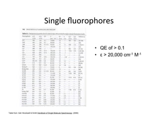 • QE of > 0.1
                                                                                       •  > 20,000 cm-1 M-1




Table from: Gell, Brockwell & Smith Handbook of Single Molecule Spectroscopy. (2006)
 
