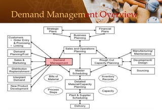 Demand Management Overview
 