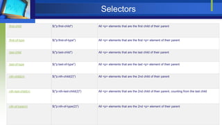 Selectors
:first-child $("p:first-child") All <p> elements that are the first child of their parent
:first-of-type $("p:first-of-type") All <p> elements that are the first <p> element of their parent
:last-child $("p:last-child") All <p> elements that are the last child of their parent
:last-of-type $("p:last-of-type") All <p> elements that are the last <p> element of their parent
:nth-child(n) $("p:nth-child(2)") All <p> elements that are the 2nd child of their parent
:nth-last-child(n) $("p:nth-last-child(2)") All <p> elements that are the 2nd child of their parent, counting from the last child
:nth-of-type(n) $("p:nth-of-type(2)") All <p> elements that are the 2nd <p> element of their parent
 