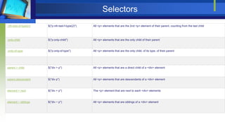 Selectors
:nth-last-of-type(n) $("p:nth-last-f-type(2)") All <p> elements that are the 2nd <p> element of their parent, counting from the last child
:only-child $("p:only-child") All <p> elements that are the only child of their parent
:only-of-type $("p:only-of-type") All <p> elements that are the only child, of its type, of their parent
parent > child $("div > p") All <p> elements that are a direct child of a <div> element
parent descendant $("div p") All <p> elements that are descendants of a <div> element
element + next $("div + p") The <p> element that are next to each <div> elements
element ~ siblings $("div ~ p") All <p> elements that are siblings of a <div> element
 