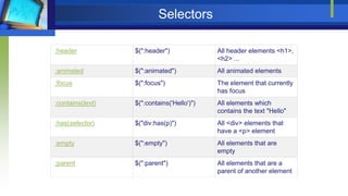 Selectors
:header $(":header") All header elements <h1>,
<h2> ...
:animated $(":animated") All animated elements
:focus $(":focus") The element that currently
has focus
:contains(text) $(":contains('Hello')") All elements which
contains the text "Hello"
:has(selector) $("div:has(p)") All <div> elements that
have a <p> element
:empty $(":empty") All elements that are
empty
:parent $(":parent") All elements that are a
parent of another element
 