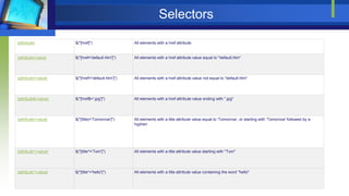 Selectors
[attribute] $("[href]") All elements with a href attribute
[attribute=value] $("[href='default.htm']") All elements with a href attribute value equal to "default.htm"
[attribute!=value] $("[href!='default.htm']") All elements with a href attribute value not equal to "default.htm"
[attribute$=value] $("[href$='.jpg']") All elements with a href attribute value ending with ".jpg"
[attribute|=value] $("[title|='Tomorrow']") All elements with a title attribute value equal to 'Tomorrow', or starting with 'Tomorrow' followed by a
hyphen
[attribute^=value] $("[title^='Tom']") All elements with a title attribute value starting with "Tom"
[attribute*=value] $("[title*='hello']") All elements with a title attribute value containing the word "hello"
 