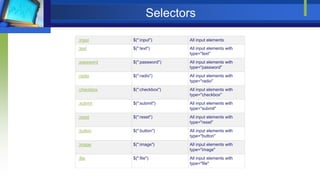 Selectors
:input $(":input") All input elements
:text $(":text") All input elements with
type="text"
:password $(":password") All input elements with
type="password"
:radio $(":radio") All input elements with
type="radio"
:checkbox $(":checkbox") All input elements with
type="checkbox"
:submit $(":submit") All input elements with
type="submit"
:reset $(":reset") All input elements with
type="reset"
:button $(":button") All input elements with
type="button"
:image $(":image") All input elements with
type="image"
:file $(":file") All input elements with
type="file"
 