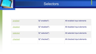 Selectors
:enabled $(":enabled") All enabled input elements
:disabled $(":disabled") All disabled input elements
:selected $(":selected") All selected input elements
:checked $(":checked") All checked input elements
 