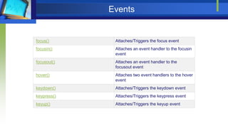 Events
focus() Attaches/Triggers the focus event
focusin() Attaches an event handler to the focusin
event
focusout() Attaches an event handler to the
focusout event
hover() Attaches two event handlers to the hover
event
keydown() Attaches/Triggers the keydown event
keypress() Attaches/Triggers the keypress event
keyup() Attaches/Triggers the keyup event
 