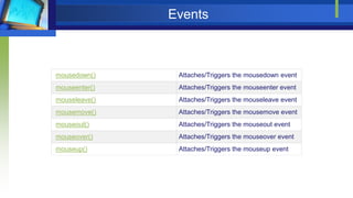 Events
mousedown() Attaches/Triggers the mousedown event
mouseenter() Attaches/Triggers the mouseenter event
mouseleave() Attaches/Triggers the mouseleave event
mousemove() Attaches/Triggers the mousemove event
mouseout() Attaches/Triggers the mouseout event
mouseover() Attaches/Triggers the mouseover event
mouseup() Attaches/Triggers the mouseup event
 