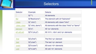 Selectors
Selector Example Selects
* $("*") All elements
#id $("#lastname") The element with id="lastname"
.class $(".intro") All elements with class="intro"
.class,.class $(".intro,.demo") All elements with the class "intro" or "demo"
element $("p") All <p> elements
el1,el2,el3 $("h1,div,p") All <h1>, <div> and <p> elements
:first $("p:first") The first <p> element
:last $("p:last") The last <p> element
:even $("tr:even") All even <tr> elements
:odd $("tr:odd") All odd <tr> elements
 