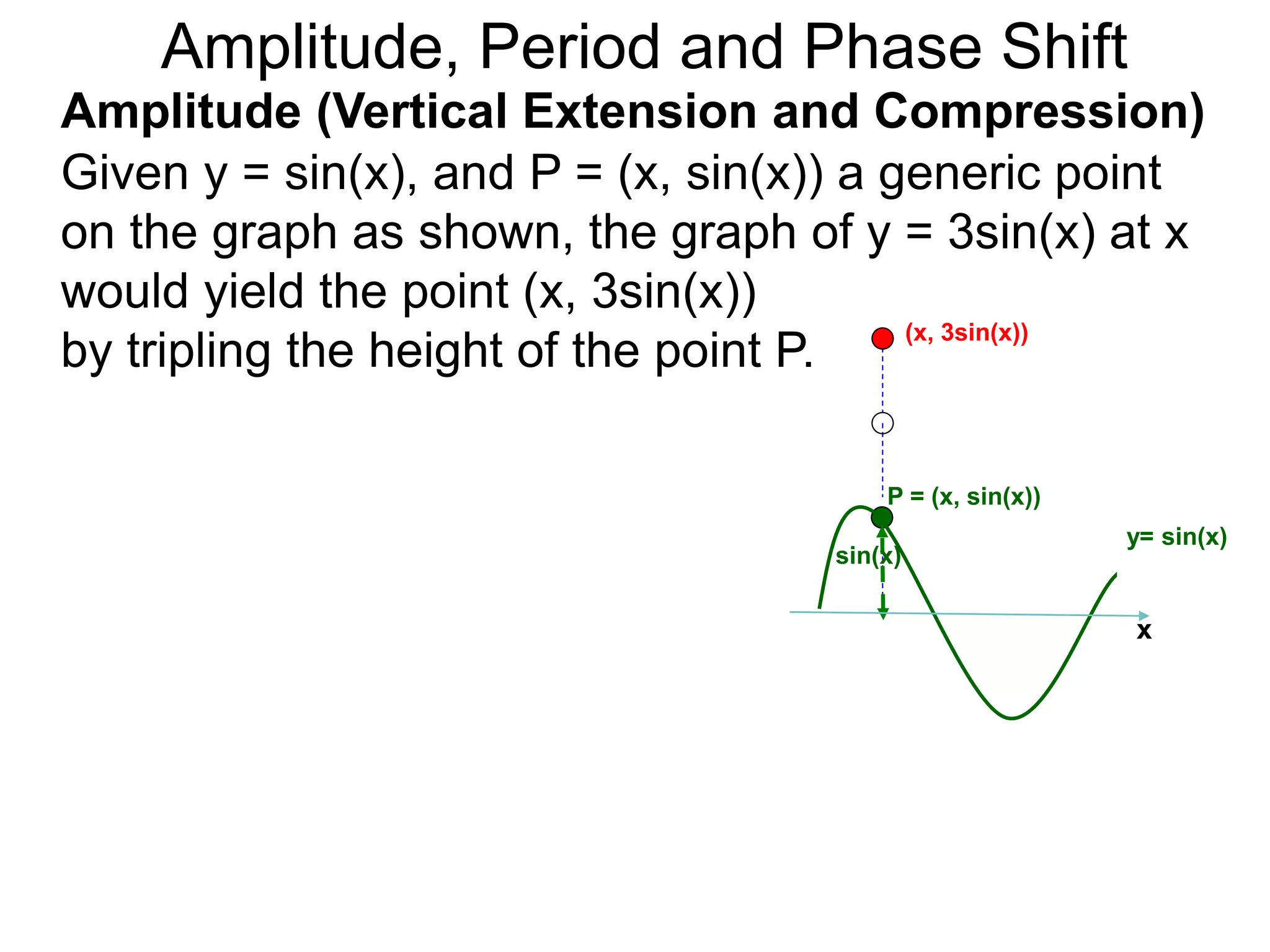 Given y = sin(x), and P = (x, sin(x)) a generic point
on the graph as shown, the graph of y = 3sin(x) at x
would yield the point (x, 3sin(x))
by tripling the height of the point P.
Amplitude (Vertical Extension and Compression)
P = (x, sin(x))
(x, 3sin(x))
y= sin(x)
sin(x)
x
Amplitude, Period and Phase Shift
 