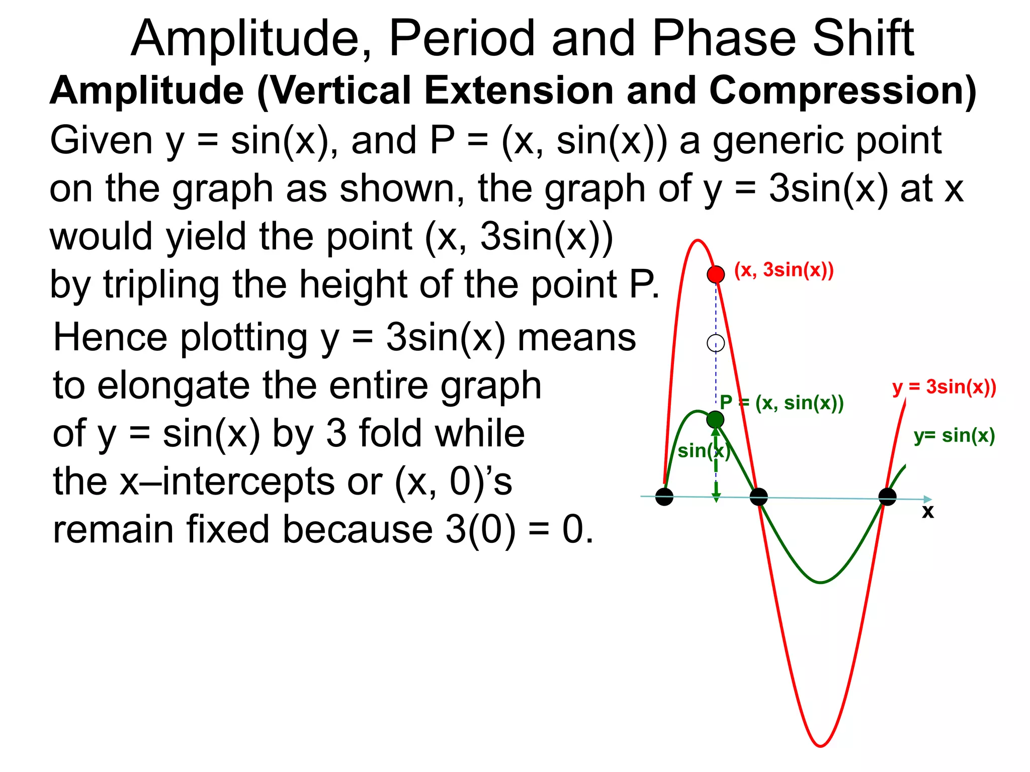 Given y = sin(x), and P = (x, sin(x)) a generic point
on the graph as shown, the graph of y = 3sin(x) at x
would yield the point (x, 3sin(x))
by tripling the height of the point P.
Amplitude (Vertical Extension and Compression)
P = (x, sin(x))
Hence plotting y = 3sin(x) means
to elongate the entire graph
of y = sin(x) by 3 fold while
the x–intercepts or (x, 0)’s
remain fixed because 3(0) = 0.
(x, 3sin(x))
y= sin(x)
y = 3sin(x))
sin(x)
x
Amplitude, Period and Phase Shift
 