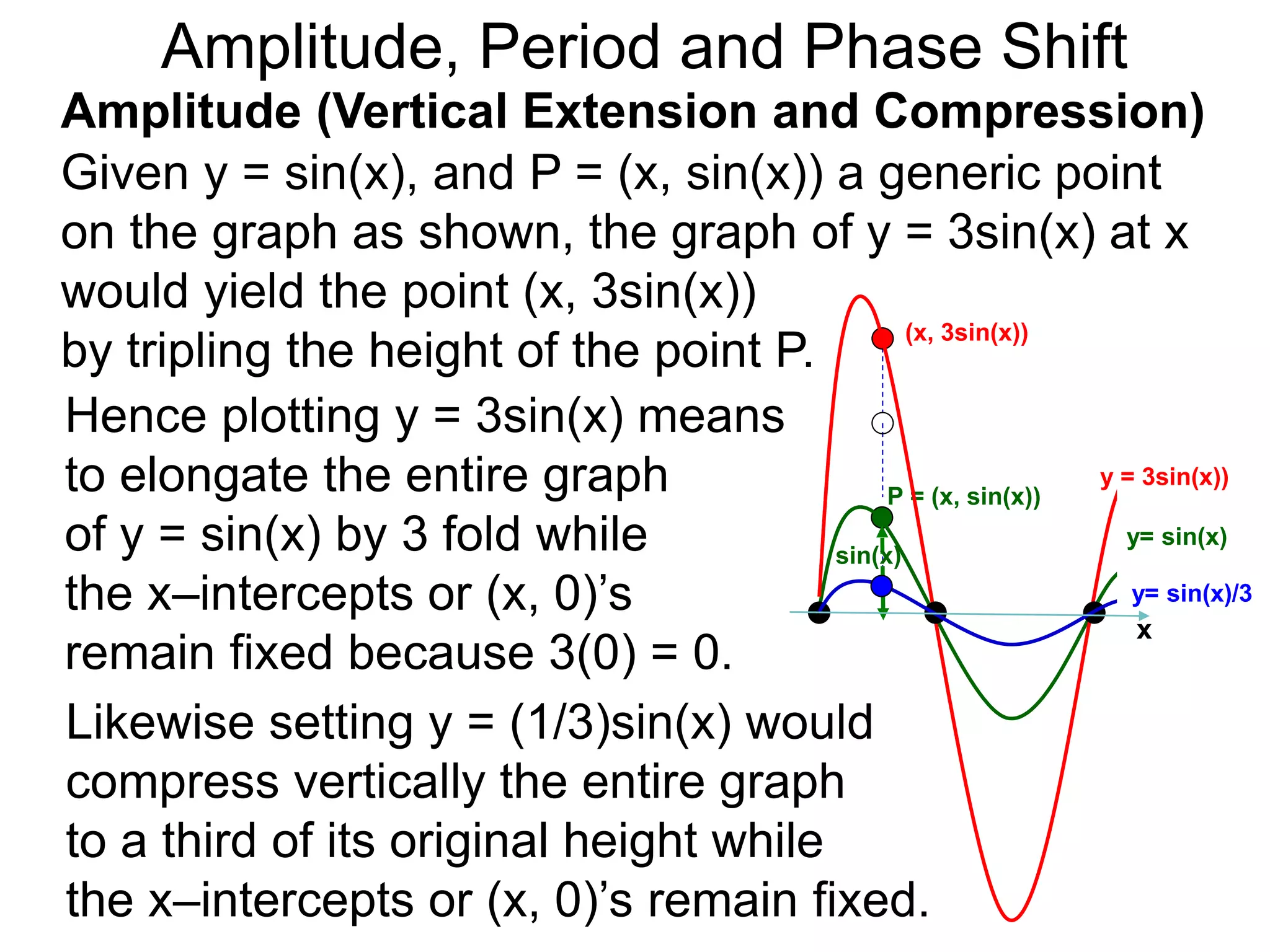 Given y = sin(x), and P = (x, sin(x)) a generic point
on the graph as shown, the graph of y = 3sin(x) at x
would yield the point (x, 3sin(x))
by tripling the height of the point P.
Amplitude (Vertical Extension and Compression)
P = (x, sin(x))
Hence plotting y = 3sin(x) means
to elongate the entire graph
of y = sin(x) by 3 fold while
the x–intercepts or (x, 0)’s
remain fixed because 3(0) = 0.
Likewise setting y = (1/3)sin(x) would
compress vertically the entire graph
to a third of its original height while
the x–intercepts or (x, 0)’s remain fixed.
(x, 3sin(x))
y= sin(x)
y= sin(x)/3
y = 3sin(x))
sin(x)
x
Amplitude, Period and Phase Shift
 