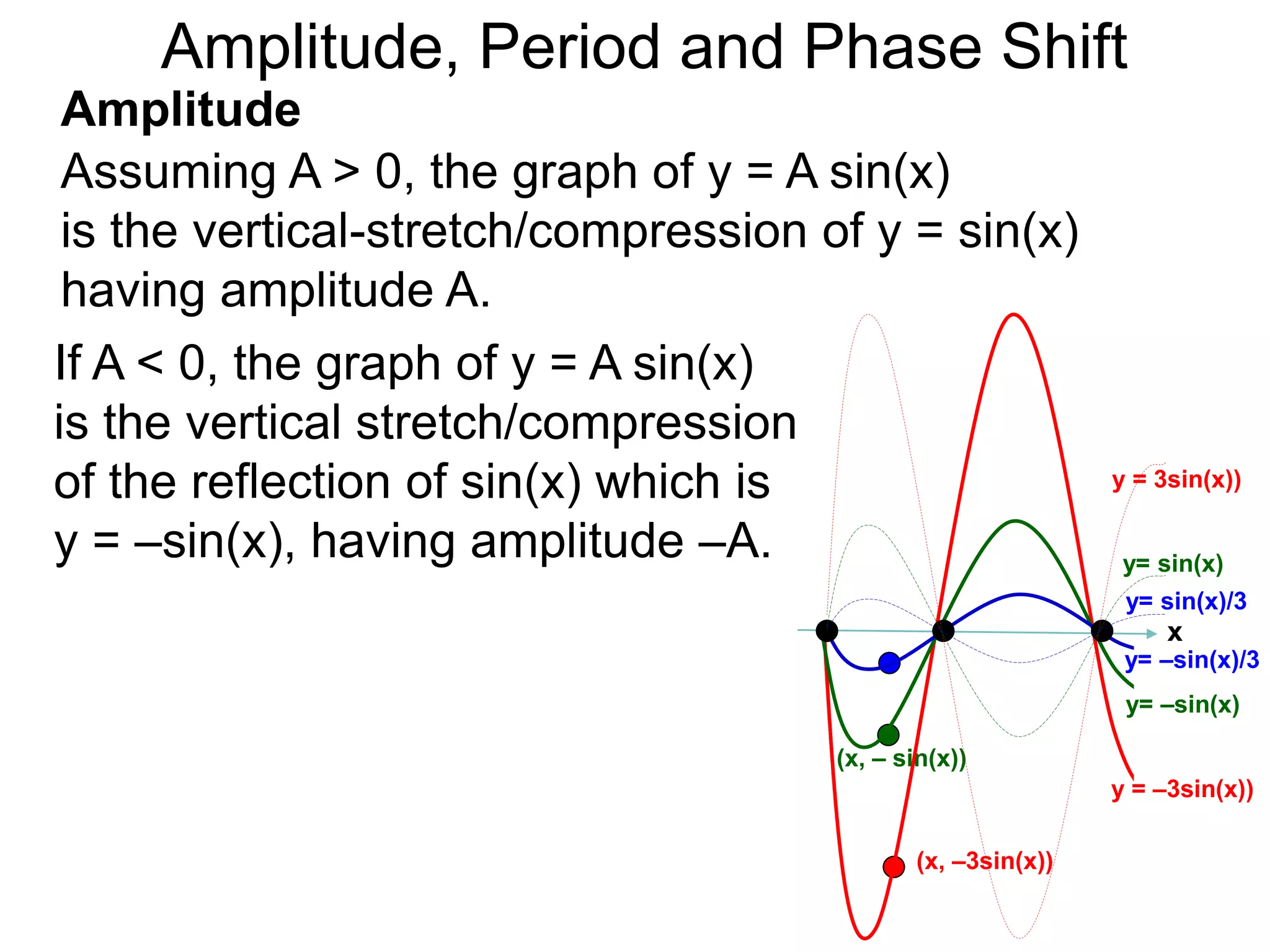 Amplitude
Assuming A > 0, the graph of y = A sin(x)
is the vertical-stretch/compression of y = sin(x)
having amplitude A.
If A < 0, the graph of y = A sin(x)
is the vertical stretch/compression
of the reflection of sin(x) which is
y = –sin(x), having amplitude –A.
(x, – sin(x))
(x, –3sin(x))
x
y= –sin(x)
y = –3sin(x))
y= –sin(x)/3
y= sin(x)
y = 3sin(x))
y= sin(x)/3
Amplitude, Period and Phase Shift
 