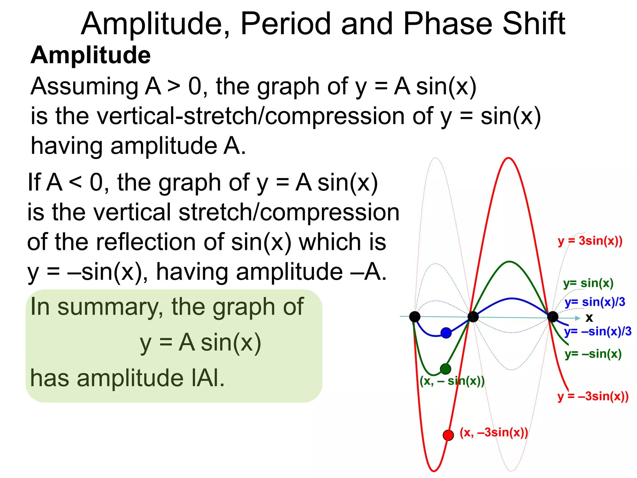 Amplitude
Assuming A > 0, the graph of y = A sin(x)
is the vertical-stretch/compression of y = sin(x)
having amplitude A.
(x, – sin(x))
(x, –3sin(x))
x
y= –sin(x)
y = –3sin(x))
y= –sin(x)/3
In summary, the graph of
y = A sin(x)
has amplitude lAl.
y= sin(x)
y = 3sin(x))
y= sin(x)/3
If A < 0, the graph of y = A sin(x)
is the vertical stretch/compression
of the reflection of sin(x) which is
y = –sin(x), having amplitude –A.
Amplitude, Period and Phase Shift
 