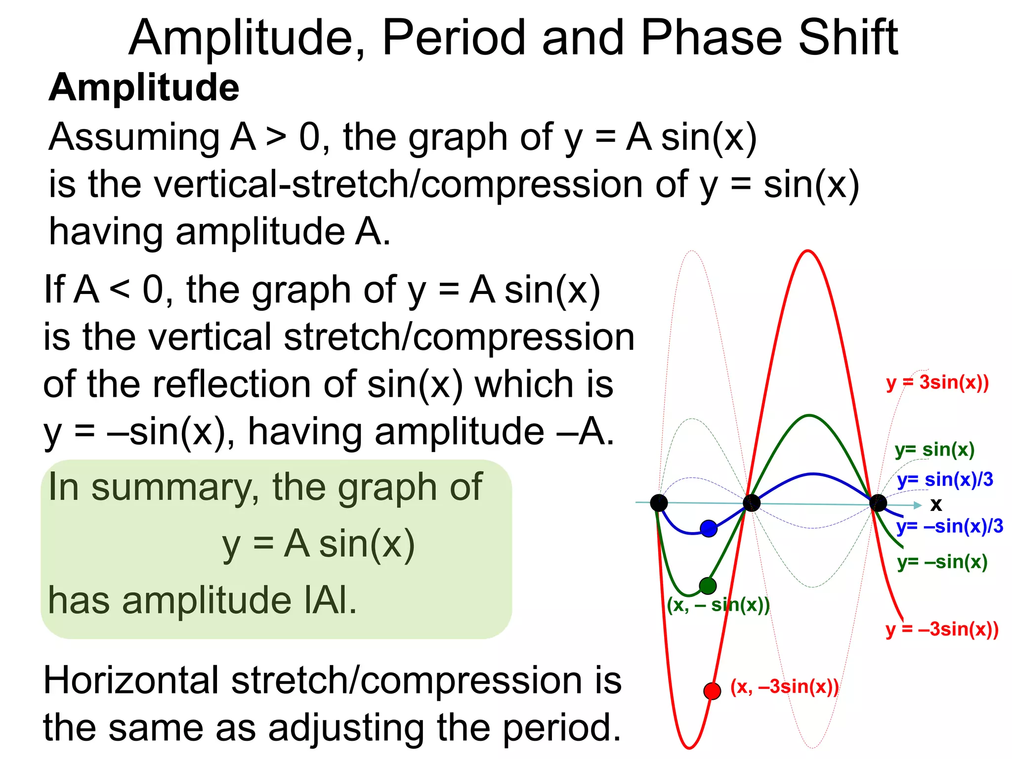 Amplitude
Assuming A > 0, the graph of y = A sin(x)
is the vertical-stretch/compression of y = sin(x)
having amplitude A.
(x, – sin(x))
(x, –3sin(x))
x
y= –sin(x)
y = –3sin(x))
y= –sin(x)/3
In summary, the graph of
y = A sin(x)
has amplitude lAl.
Horizontal stretch/compression is
the same as adjusting the period.
y= sin(x)
y = 3sin(x))
y= sin(x)/3
If A < 0, the graph of y = A sin(x)
is the vertical stretch/compression
of the reflection of sin(x) which is
y = –sin(x), having amplitude –A.
Amplitude, Period and Phase Shift
 