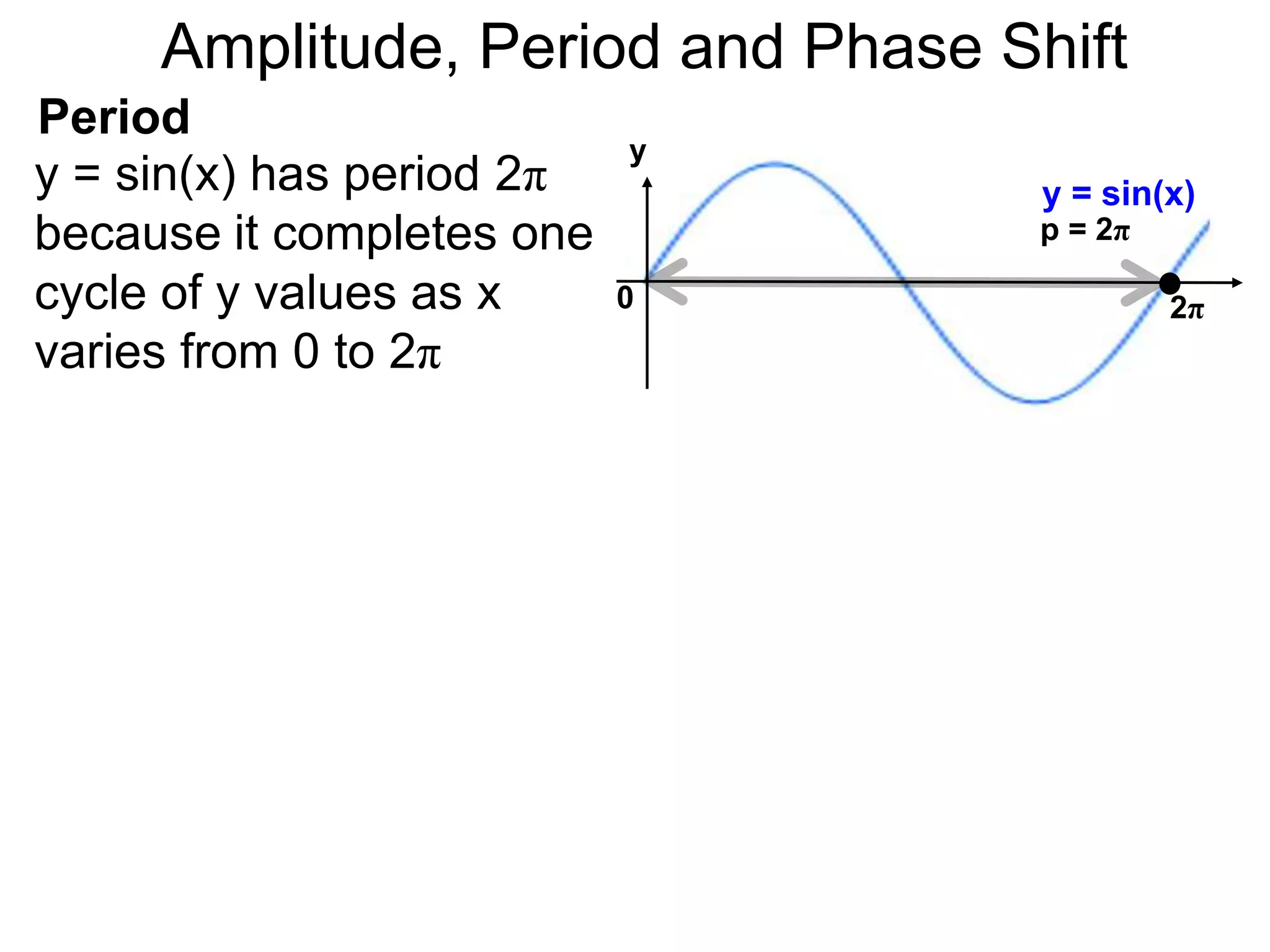 Amplitude, Period and Phase Shift
Period
y = sin(x) has period 2π
because it completes one
cycle of y values as x
varies from 0 to 2π
y
y = sin(x)
p = 2π
0 2π
 