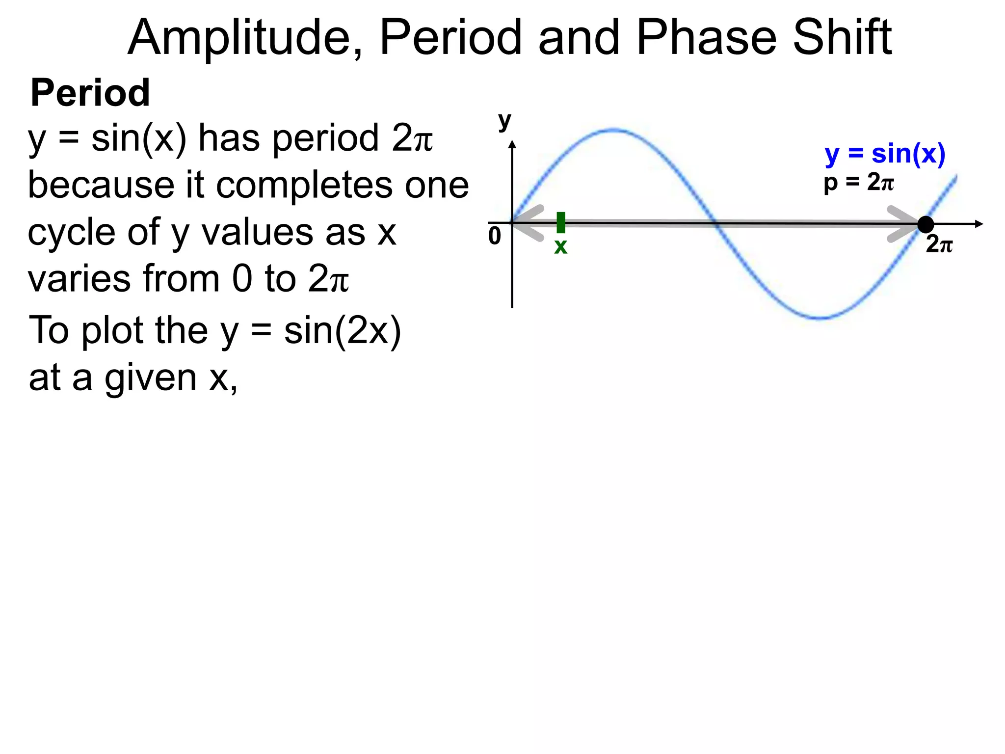 Amplitude, Period and Phase Shift
Period
y = sin(x) has period 2π
because it completes one
cycle of y values as x
varies from 0 to 2π
y
y = sin(x)
p = 2π
0 2π
To plot the y = sin(2x)
at a given x,
x
 