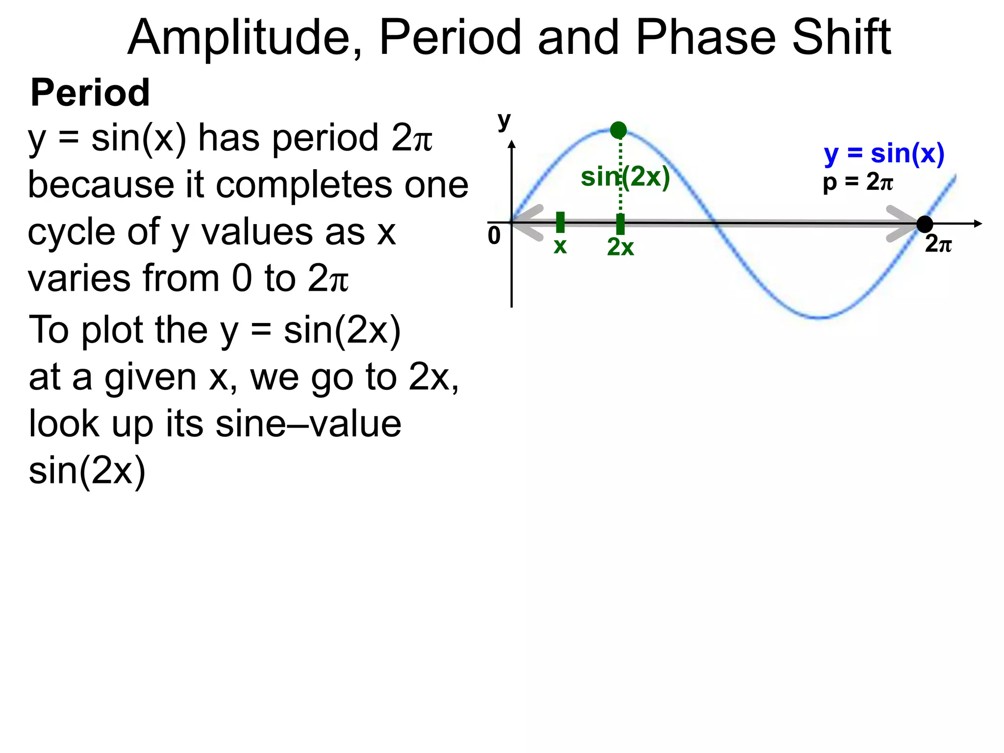 Amplitude, Period and Phase Shift
Period
y = sin(x) has period 2π
because it completes one
cycle of y values as x
varies from 0 to 2π
y
y = sin(x)
p = 2π
0 2π
To plot the y = sin(2x)
at a given x, we go to 2x,
look up its sine–value
sin(2x)
x 2x
sin(2x)
 
