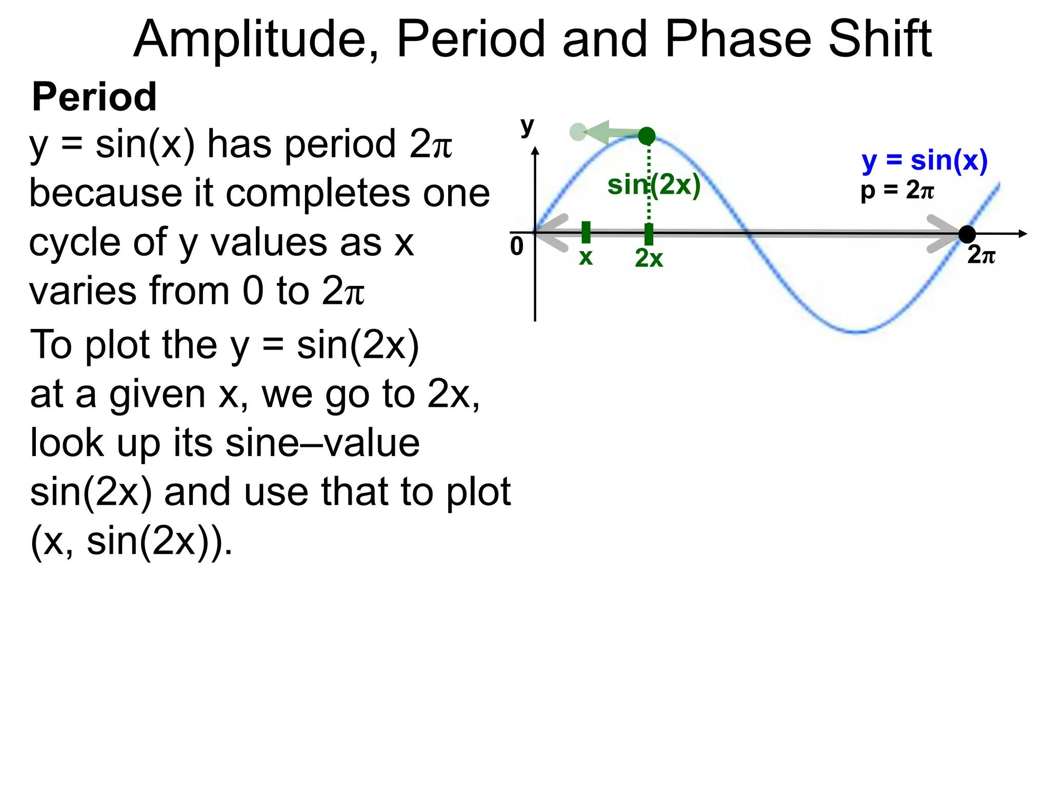 Amplitude, Period and Phase Shift
Period
y = sin(x) has period 2π
because it completes one
cycle of y values as x
varies from 0 to 2π
y
y = sin(x)
p = 2π
0 2π
To plot the y = sin(2x)
at a given x, we go to 2x,
look up its sine–value
sin(2x) and use that to plot
(x, sin(2x)).
x 2x
sin(2x)
 