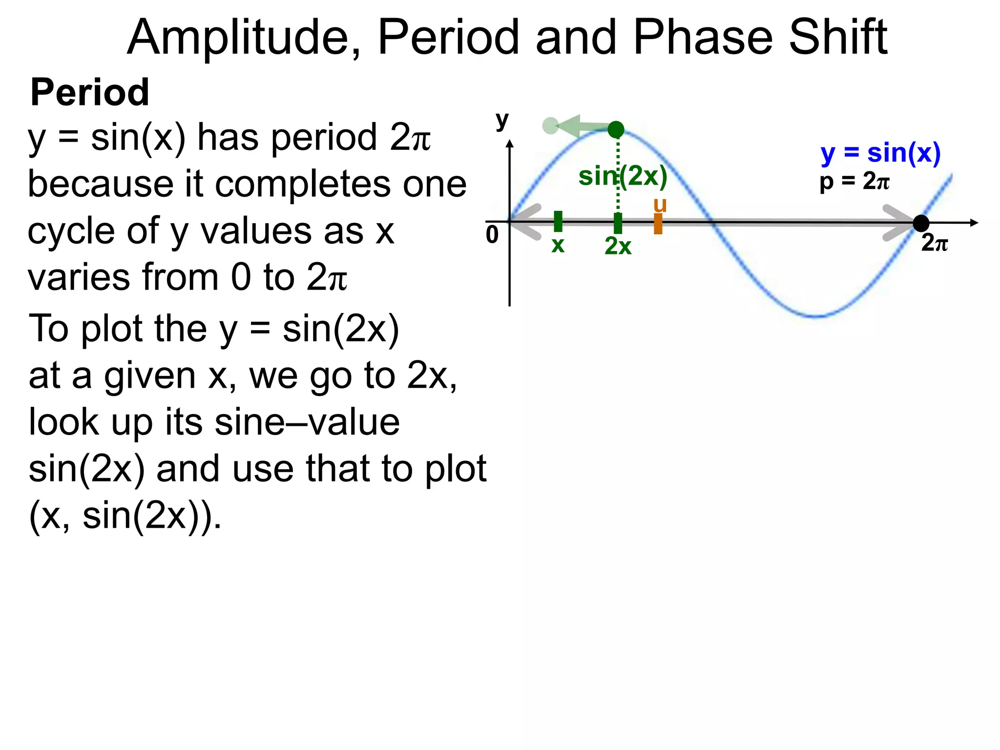 Amplitude, Period and Phase Shift
Period
y = sin(x) has period 2π
because it completes one
cycle of y values as x
varies from 0 to 2π
y
y = sin(x)
p = 2π
0 2π
To plot the y = sin(2x)
at a given x, we go to 2x,
look up its sine–value
sin(2x) and use that to plot
(x, sin(2x)).
x 2x
sin(2x)
u
 