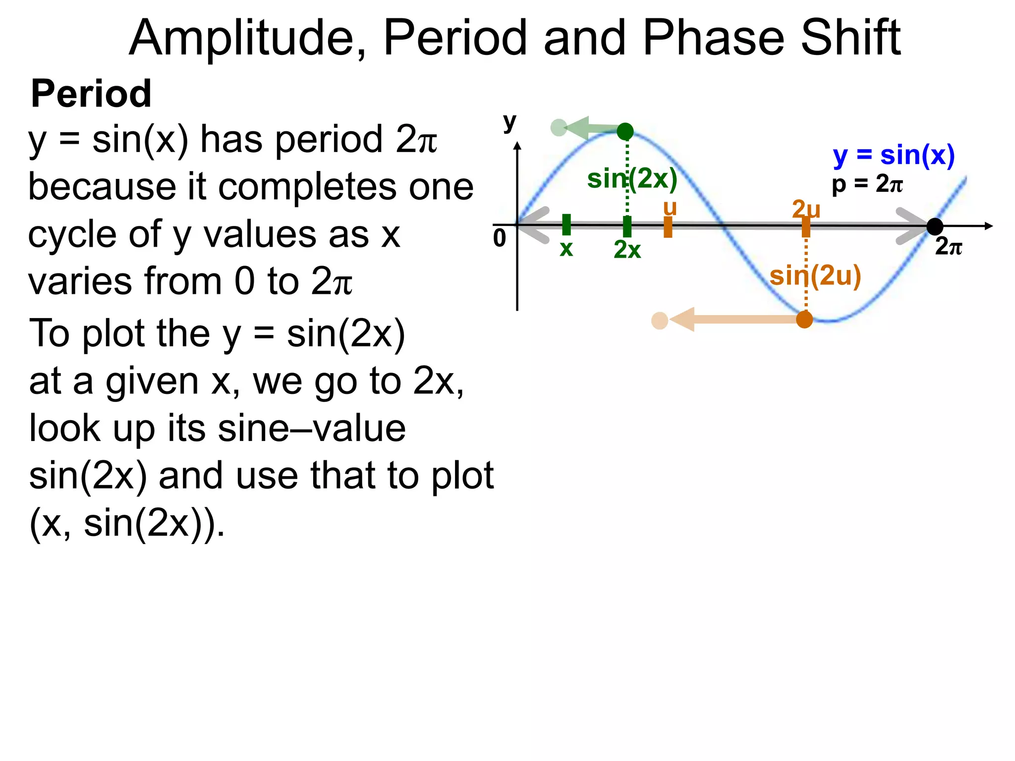 Amplitude, Period and Phase Shift
Period
y = sin(x) has period 2π
because it completes one
cycle of y values as x
varies from 0 to 2π
y
y = sin(x)
p = 2π
0 2π
To plot the y = sin(2x)
at a given x, we go to 2x,
look up its sine–value
sin(2x) and use that to plot
(x, sin(2x)).
x 2x
sin(2x)
2uu
sin(2u)
 