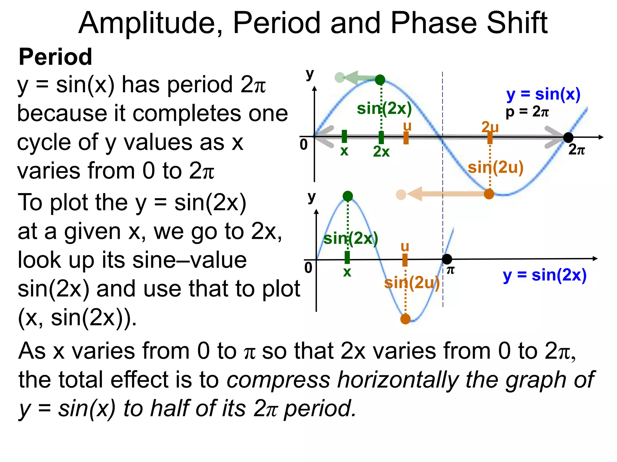 Amplitude, Period and Phase Shift
Period
y = sin(x) has period 2π
because it completes one
cycle of y values as x
varies from 0 to 2π
y
y = sin(x)
p = 2π
0 2π
To plot the y = sin(2x)
at a given x, we go to 2x,
look up its sine–value
sin(2x) and use that to plot
(x, sin(2x)).
As x varies from 0 to π so that 2x varies from 0 to 2π,
the total effect is to compress horizontally the graph of
y = sin(x) to half of its 2π period.
y
y = sin(2x)0 π
x
x
2x
sin(2x)
sin(2x) u
2u
sin(2u)
u
sin(2u)
 