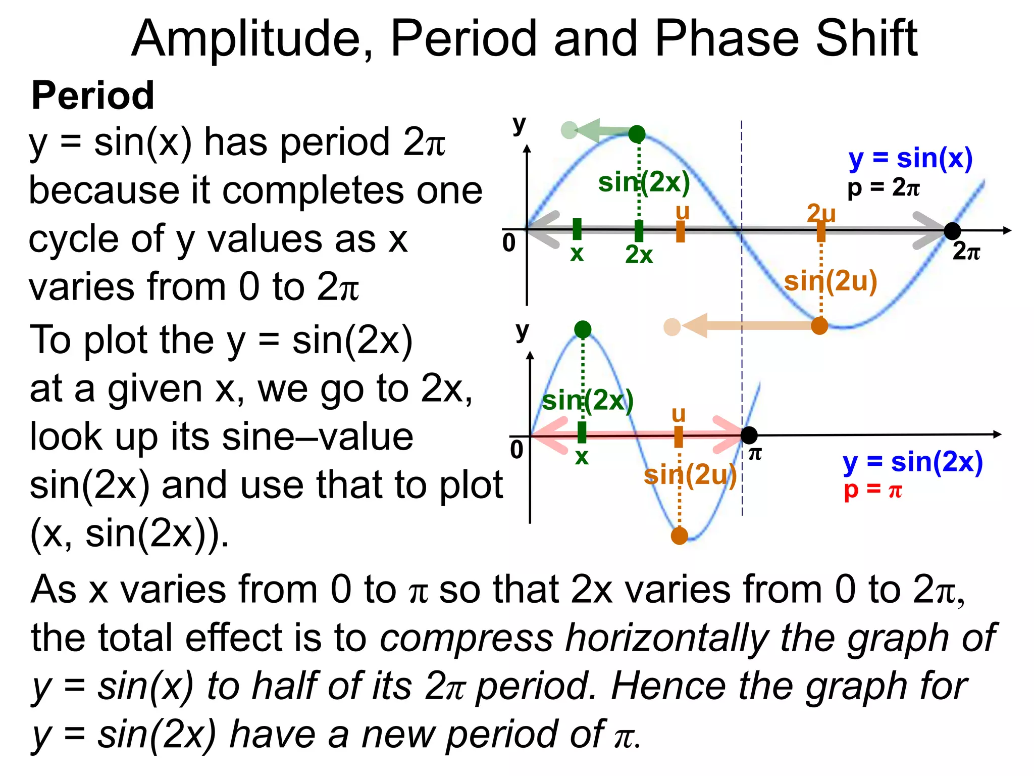 Amplitude, Period and Phase Shift
Period
y = sin(x) has period 2π
because it completes one
cycle of y values as x
varies from 0 to 2π
y
y = sin(x)
p = 2π
0 2π
To plot the y = sin(2x)
at a given x, we go to 2x,
look up its sine–value
sin(2x) and use that to plot
(x, sin(2x)).
As x varies from 0 to π so that 2x varies from 0 to 2π,
the total effect is to compress horizontally the graph of
y = sin(x) to half of its 2π period. Hence the graph for
y = sin(2x) have a new period of π.
y
y = sin(2x)0
p = π
π
x
x
2x
sin(2x)
sin(2x) u
2u
sin(2u)
u
sin(2u)
 