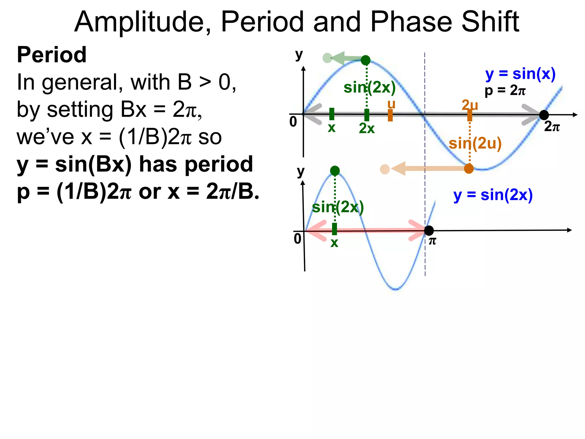Amplitude, Period and Phase Shift
Period
In general, with B > 0,
by setting Bx = 2π,
we’ve x = (1/B)2π so
y = sin(Bx) has period
p = (1/B)2π or x = 2π/B.
y
y = sin(x)
p = 2π
0 2π
y
y = sin(2x)
0 π
x
x
2x
sin(2x)
sin(2x)
2uu
sin(2u)
 