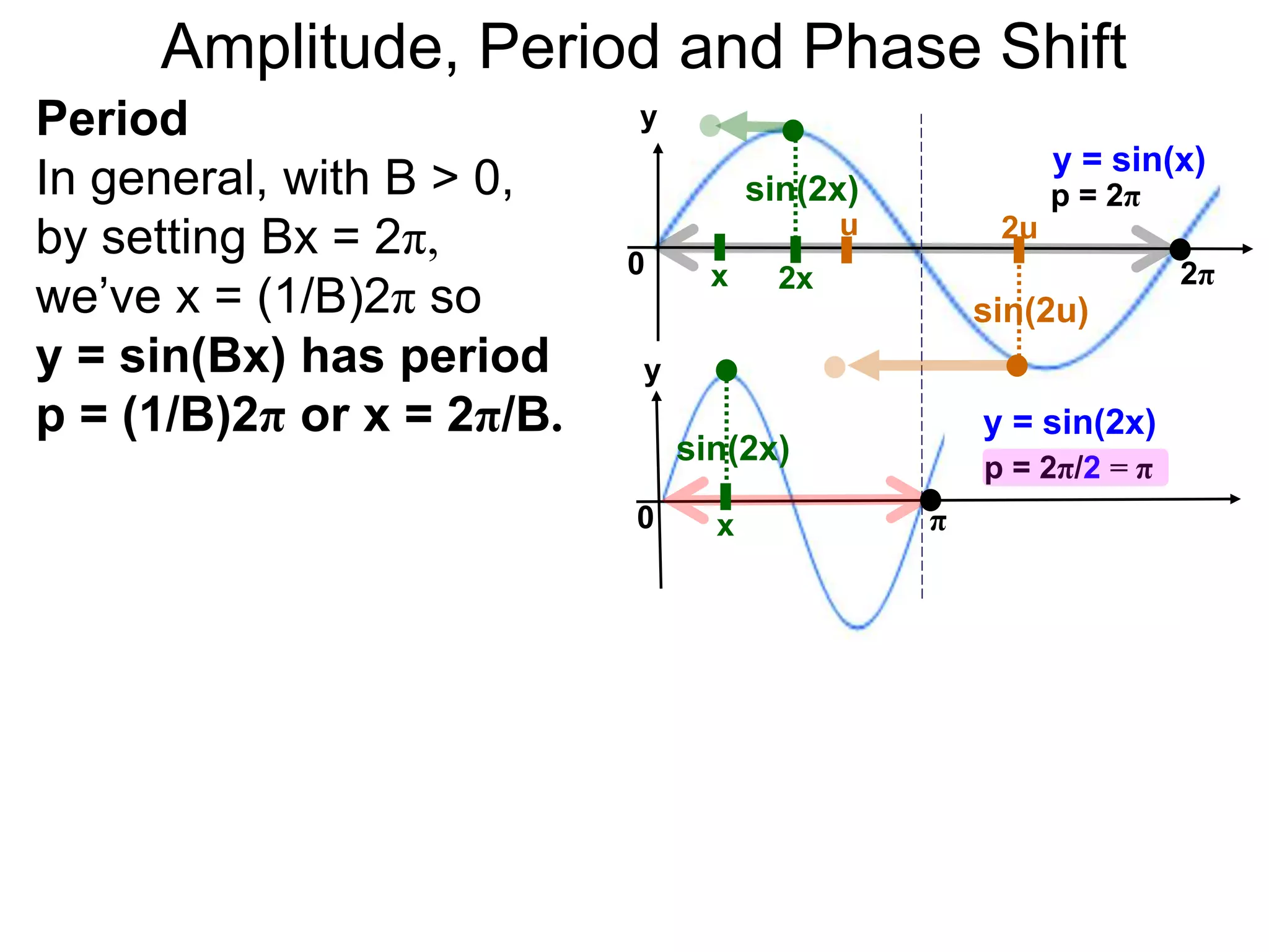 Amplitude, Period and Phase Shift
Period
In general, with B > 0,
by setting Bx = 2π,
we’ve x = (1/B)2π so
y = sin(Bx) has period
p = (1/B)2π or x = 2π/B.
y
y = sin(x)
p = 2π
0 2π
y
y = sin(2x)
0
p = 2π/2 = π
π
x
x
2x
sin(2x)
sin(2x)
2uu
sin(2u)
 