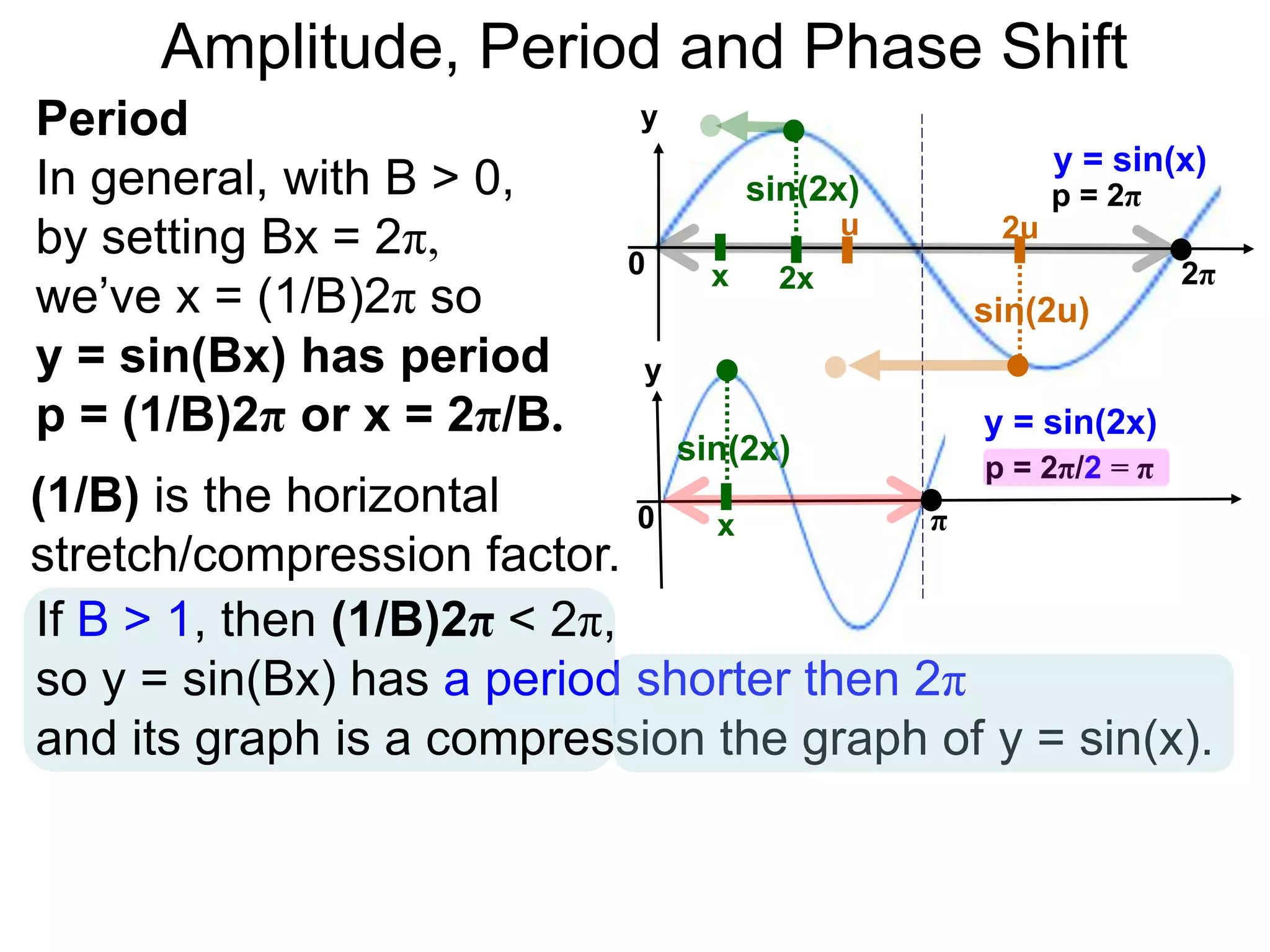 Amplitude, Period and Phase Shift
Period
In general, with B > 0,
by setting Bx = 2π,
we’ve x = (1/B)2π so
y = sin(Bx) has period
p = (1/B)2π or x = 2π/B.
y
y = sin(x)
p = 2π
0 2π
y
y = sin(2x)
0 π
x
x
2x
sin(2x)
sin(2x)
2uu
sin(2u)
(1/B) is the horizontal
stretch/compression factor.
If B > 1, then (1/B)2π < 2π,
so y = sin(Bx) has a period shorter then 2π
and its graph is a compression the graph of y = sin(x).
p = 2π/2 = π
 