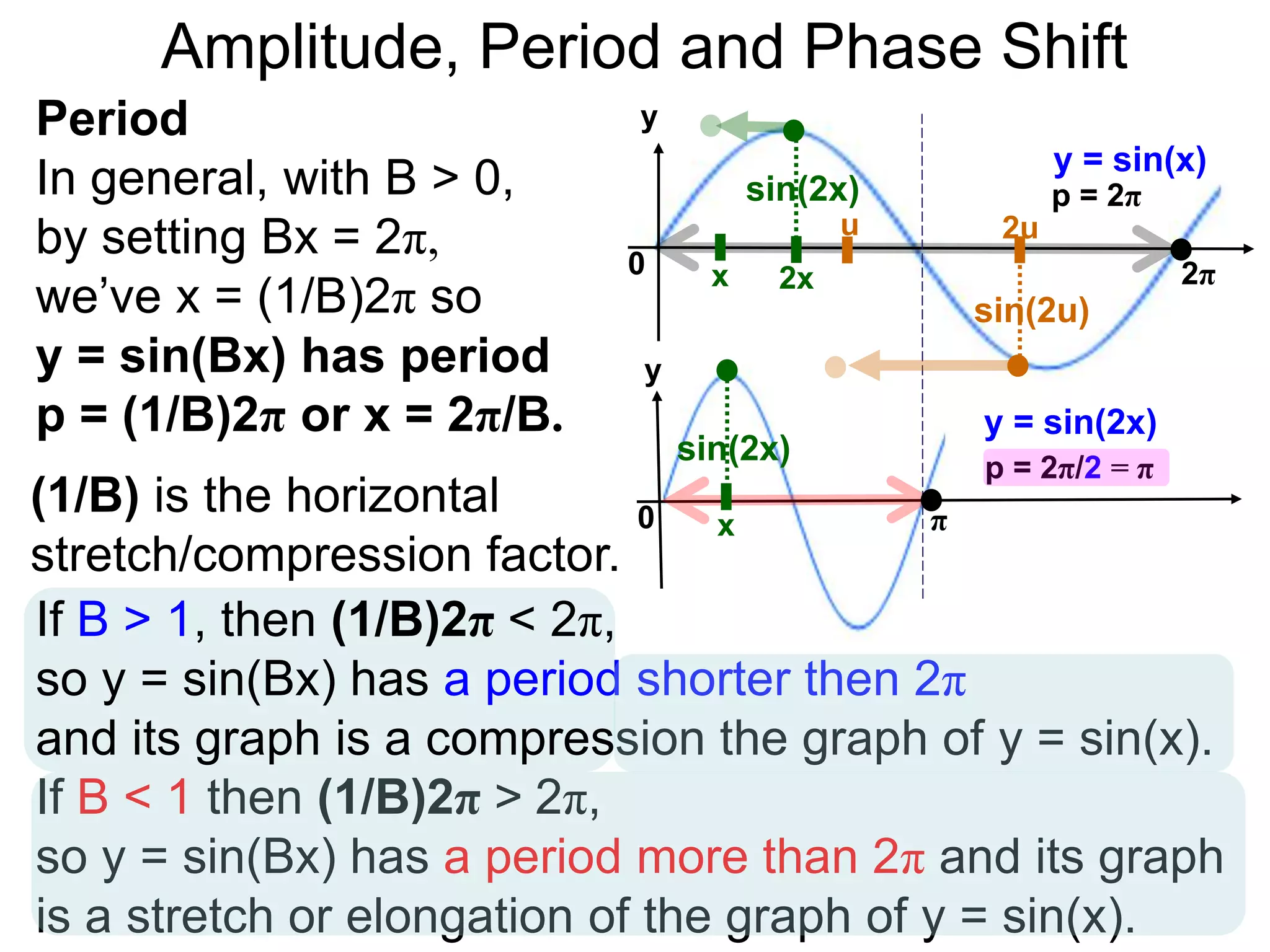 Amplitude, Period and Phase Shift
Period
In general, with B > 0,
by setting Bx = 2π,
we’ve x = (1/B)2π so
y = sin(Bx) has period
p = (1/B)2π or x = 2π/B.
y
y = sin(x)
p = 2π
0 2π
y
y = sin(2x)
0 π
x
x
2x
sin(2x)
sin(2x)
2uu
sin(2u)
(1/B) is the horizontal
stretch/compression factor.
If B > 1, then (1/B)2π < 2π,
so y = sin(Bx) has a period shorter then 2π
and its graph is a compression the graph of y = sin(x).
If B < 1 then (1/B)2π > 2π,
so y = sin(Bx) has a period more than 2π and its graph
is a stretch or elongation of the graph of y = sin(x).
p = 2π/2 = π
 