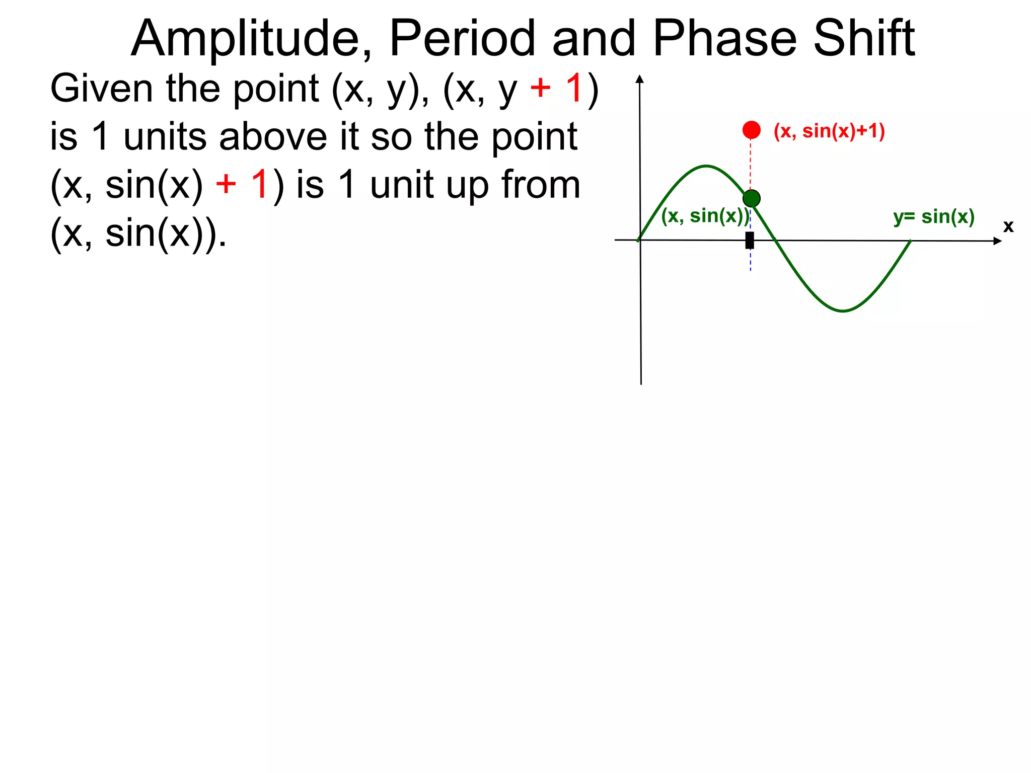 y= sin(x)
Given the point (x, y), (x, y + 1)
is 1 units above it so the point
(x, sin(x) + 1) is 1 unit up from
(x, sin(x)).
(x, sin(x)+1)
x(x, sin(x))
Amplitude, Period and Phase Shift
 