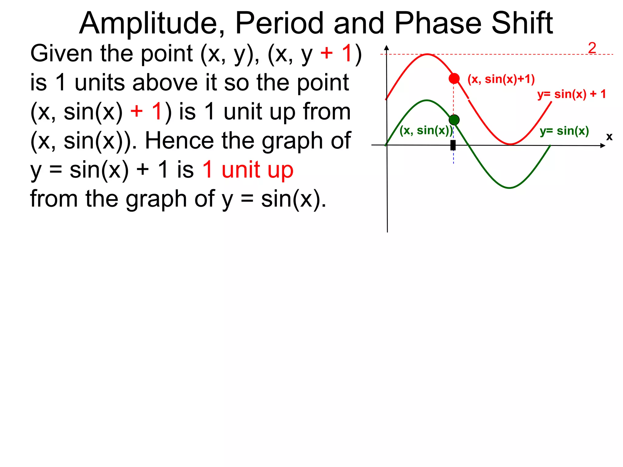 y= sin(x)
Given the point (x, y), (x, y + 1)
is 1 units above it so the point
(x, sin(x) + 1) is 1 unit up from
(x, sin(x)). Hence the graph of
y = sin(x) + 1 is 1 unit up
from the graph of y = sin(x).
(x, sin(x)+1)
y= sin(x) + 1
x(x, sin(x))
2
Amplitude, Period and Phase Shift
 