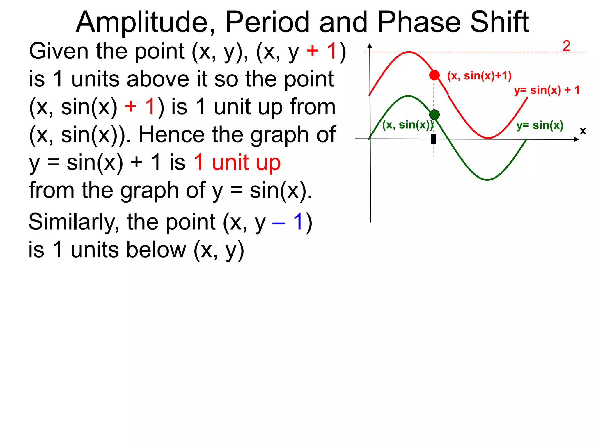y= sin(x)
Given the point (x, y), (x, y + 1)
is 1 units above it so the point
(x, sin(x) + 1) is 1 unit up from
(x, sin(x)). Hence the graph of
y = sin(x) + 1 is 1 unit up
from the graph of y = sin(x).
(x, sin(x)+1)
y= sin(x) + 1
x(x, sin(x))
Similarly, the point (x, y – 1)
is 1 units below (x, y)
2
Amplitude, Period and Phase Shift
 