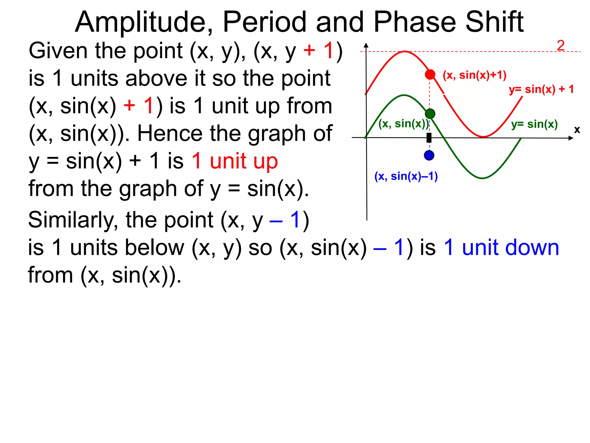 y= sin(x)
Given the point (x, y), (x, y + 1)
is 1 units above it so the point
(x, sin(x) + 1) is 1 unit up from
(x, sin(x)). Hence the graph of
y = sin(x) + 1 is 1 unit up
from the graph of y = sin(x).
(x, sin(x)+1)
(x, sin(x)–1)
y= sin(x) + 1
x(x, sin(x))
Similarly, the point (x, y – 1)
is 1 units below (x, y) so (x, sin(x) – 1) is 1 unit down
from (x, sin(x)).
2
Amplitude, Period and Phase Shift
 