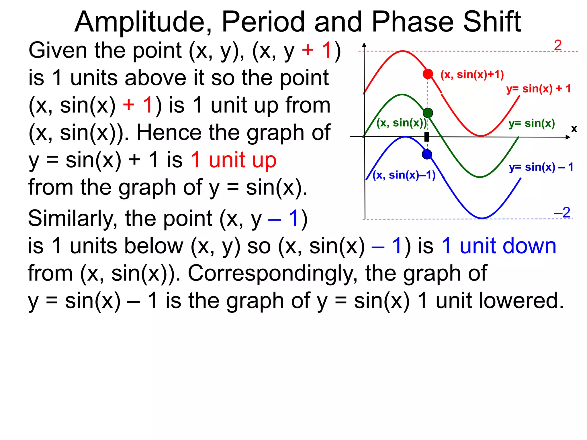 y= sin(x)
Given the point (x, y), (x, y + 1)
is 1 units above it so the point
(x, sin(x) + 1) is 1 unit up from
(x, sin(x)). Hence the graph of
y = sin(x) + 1 is 1 unit up
from the graph of y = sin(x).
(x, sin(x)+1)
(x, sin(x)–1)
y= sin(x) – 1
y= sin(x) + 1
x(x, sin(x))
Similarly, the point (x, y – 1)
is 1 units below (x, y) so (x, sin(x) – 1) is 1 unit down
from (x, sin(x)). Correspondingly, the graph of
y = sin(x) – 1 is the graph of y = sin(x) 1 unit lowered.
2
–2
Amplitude, Period and Phase Shift
 