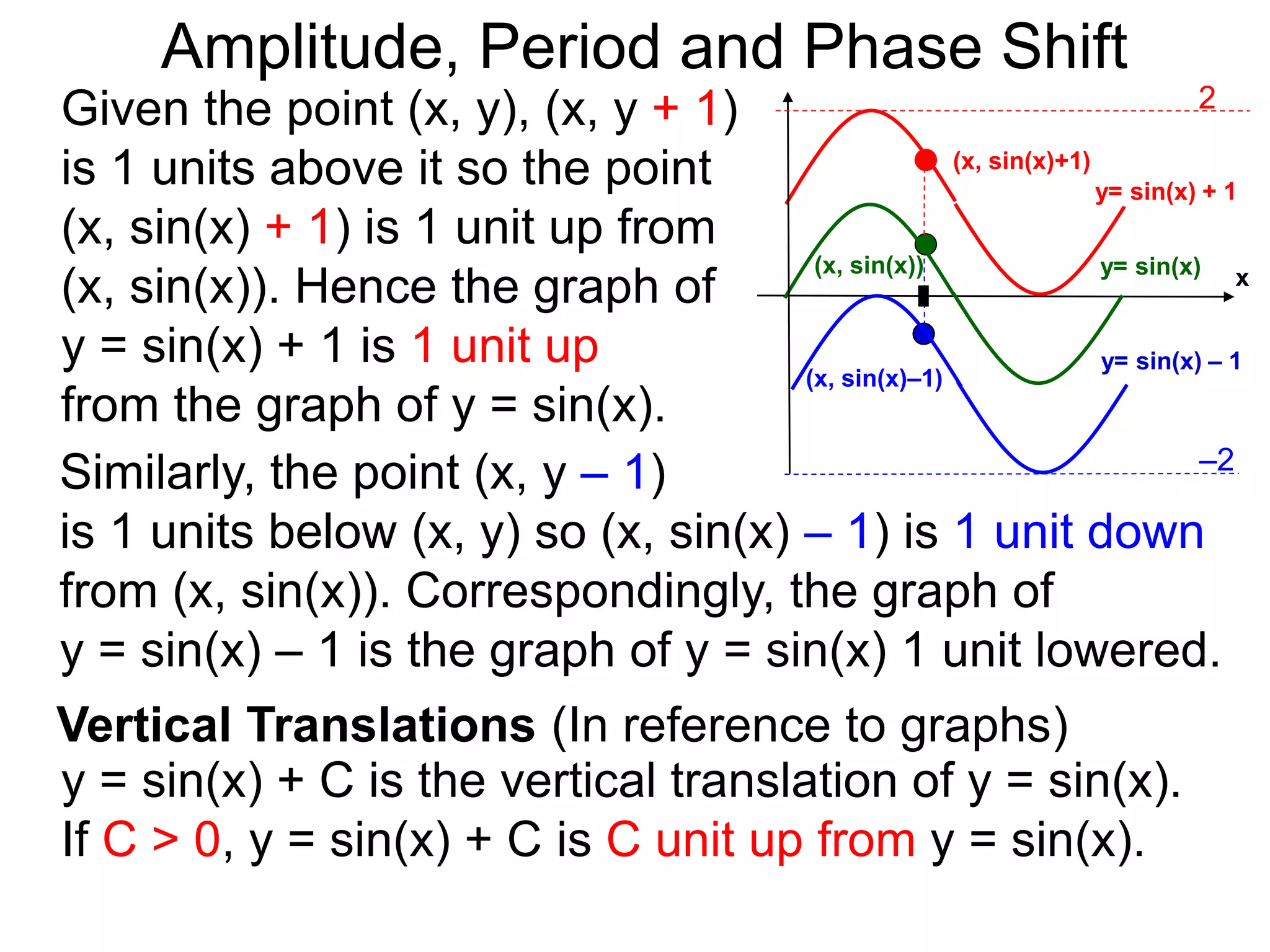 y= sin(x)
Vertical Translations (In reference to graphs)
Given the point (x, y), (x, y + 1)
is 1 units above it so the point
(x, sin(x) + 1) is 1 unit up from
(x, sin(x)). Hence the graph of
y = sin(x) + 1 is 1 unit up
from the graph of y = sin(x).
(x, sin(x)+1)
(x, sin(x)–1)
y= sin(x) – 1
y= sin(x) + 1
x(x, sin(x))
Similarly, the point (x, y – 1)
is 1 units below (x, y) so (x, sin(x) – 1) is 1 unit down
from (x, sin(x)). Correspondingly, the graph of
y = sin(x) – 1 is the graph of y = sin(x) 1 unit lowered.
y = sin(x) + C is the vertical translation of y = sin(x).
If C > 0, y = sin(x) + C is C unit up from y = sin(x).
2
–2
Amplitude, Period and Phase Shift
 