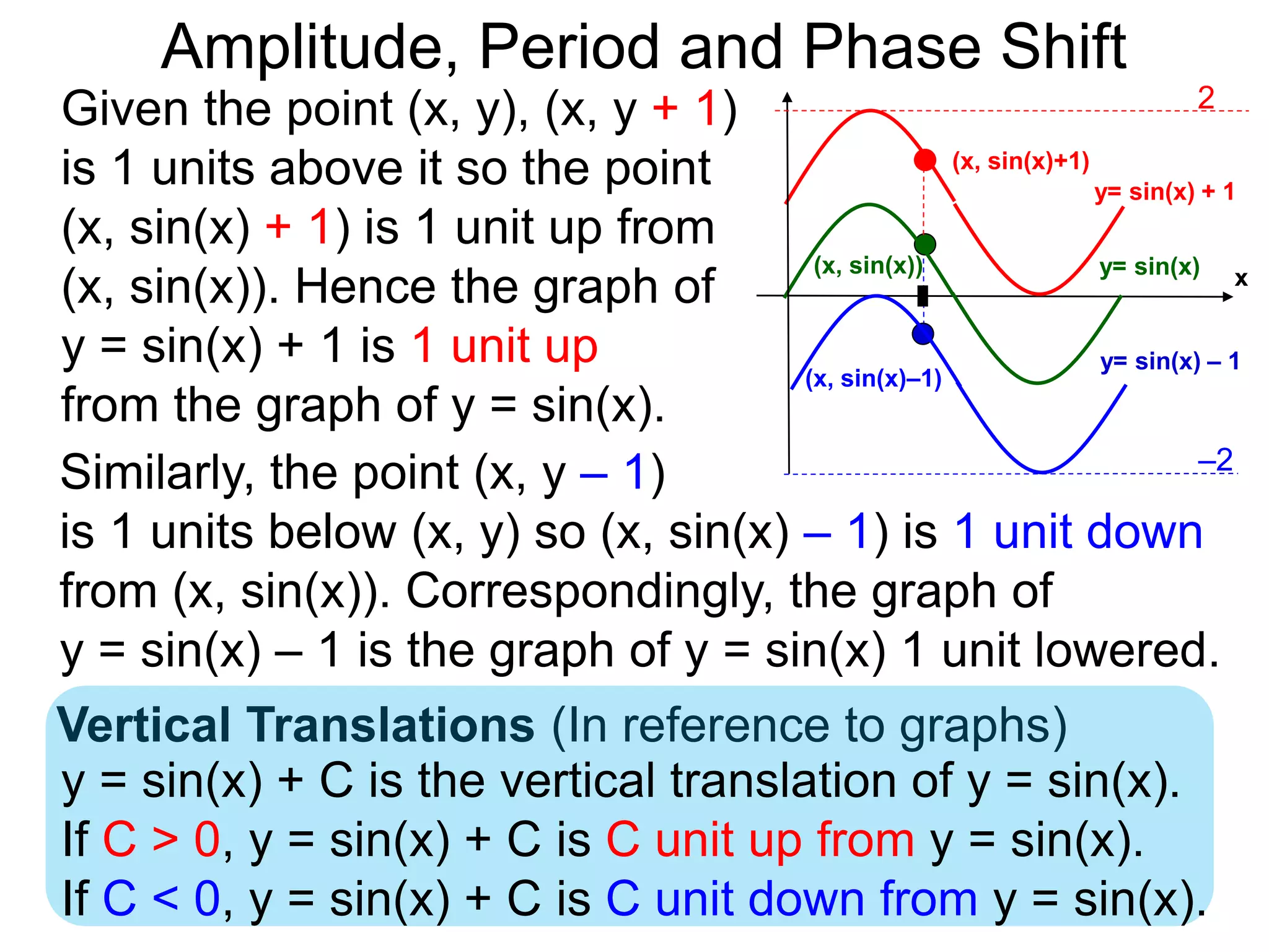 y= sin(x)
Vertical Translations (In reference to graphs)
Given the point (x, y), (x, y + 1)
is 1 units above it so the point
(x, sin(x) + 1) is 1 unit up from
(x, sin(x)). Hence the graph of
y = sin(x) + 1 is 1 unit up
from the graph of y = sin(x).
(x, sin(x)+1)
(x, sin(x)–1)
y= sin(x) – 1
y= sin(x) + 1
x(x, sin(x))
Similarly, the point (x, y – 1)
is 1 units below (x, y) so (x, sin(x) – 1) is 1 unit down
from (x, sin(x)). Correspondingly, the graph of
y = sin(x) – 1 is the graph of y = sin(x) 1 unit lowered.
y = sin(x) + C is the vertical translation of y = sin(x).
If C > 0, y = sin(x) + C is C unit up from y = sin(x).
If C < 0, y = sin(x) + C is C unit down from y = sin(x).
2
–2
Amplitude, Period and Phase Shift
 