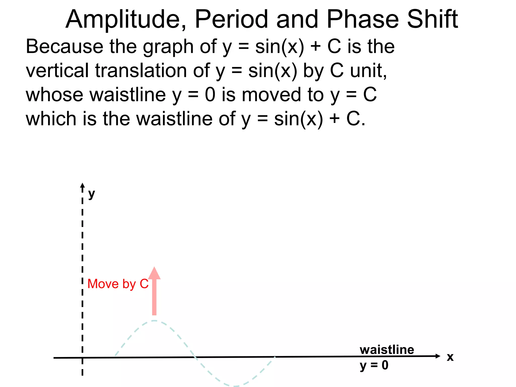 Because the graph of y = sin(x) + C is the
vertical translation of y = sin(x) by C unit,
whose waistline y = 0 is moved to y = C
which is the waistline of y = sin(x) + C.
y
x
Move by C
waistline
y = 0
Amplitude, Period and Phase Shift
 