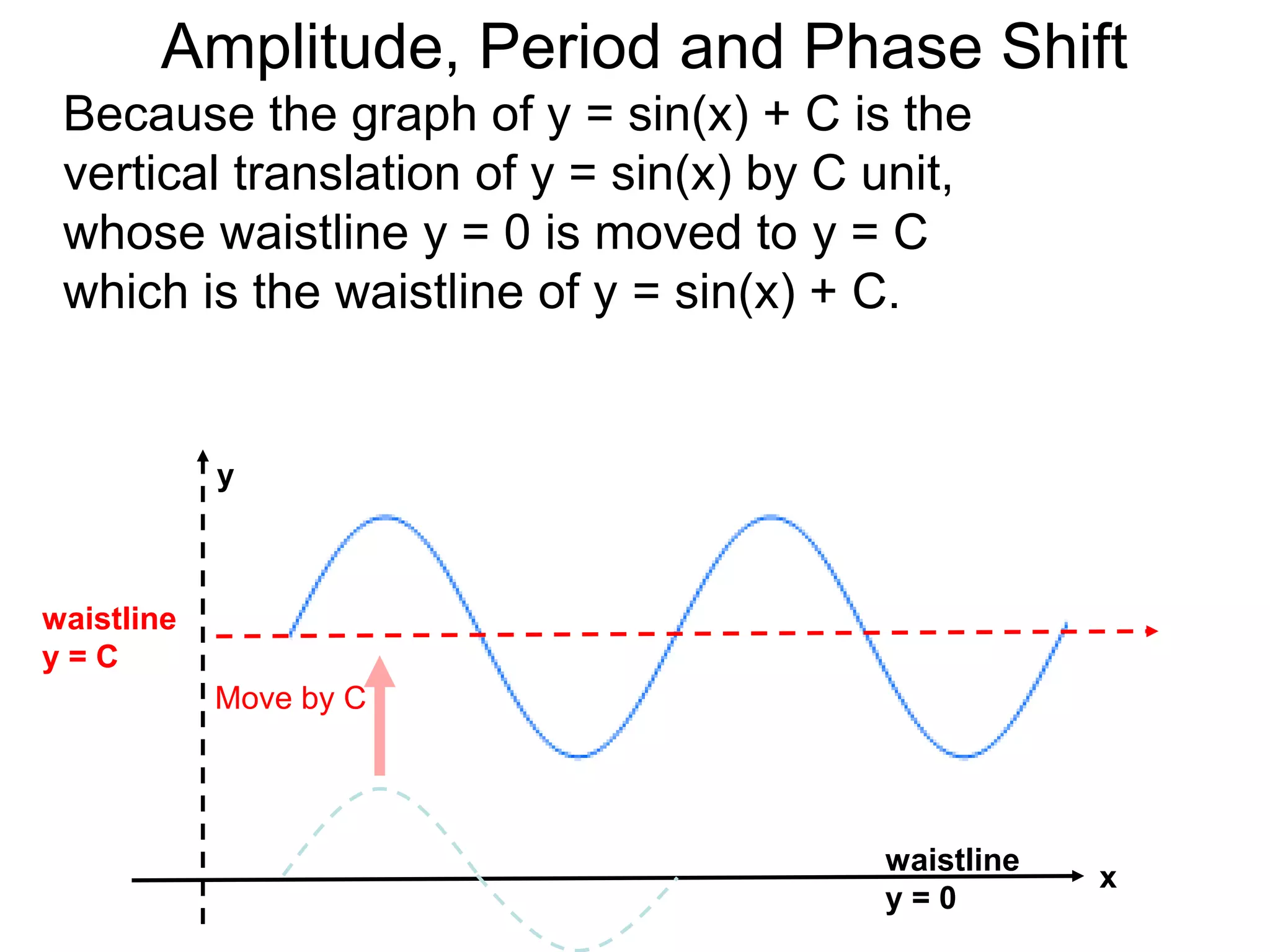 Because the graph of y = sin(x) + C is the
vertical translation of y = sin(x) by C unit,
whose waistline y = 0 is moved to y = C
which is the waistline of y = sin(x) + C.
y
x
Move by C
waistline
y = 0
waistline
y = C
Amplitude, Period and Phase Shift
 