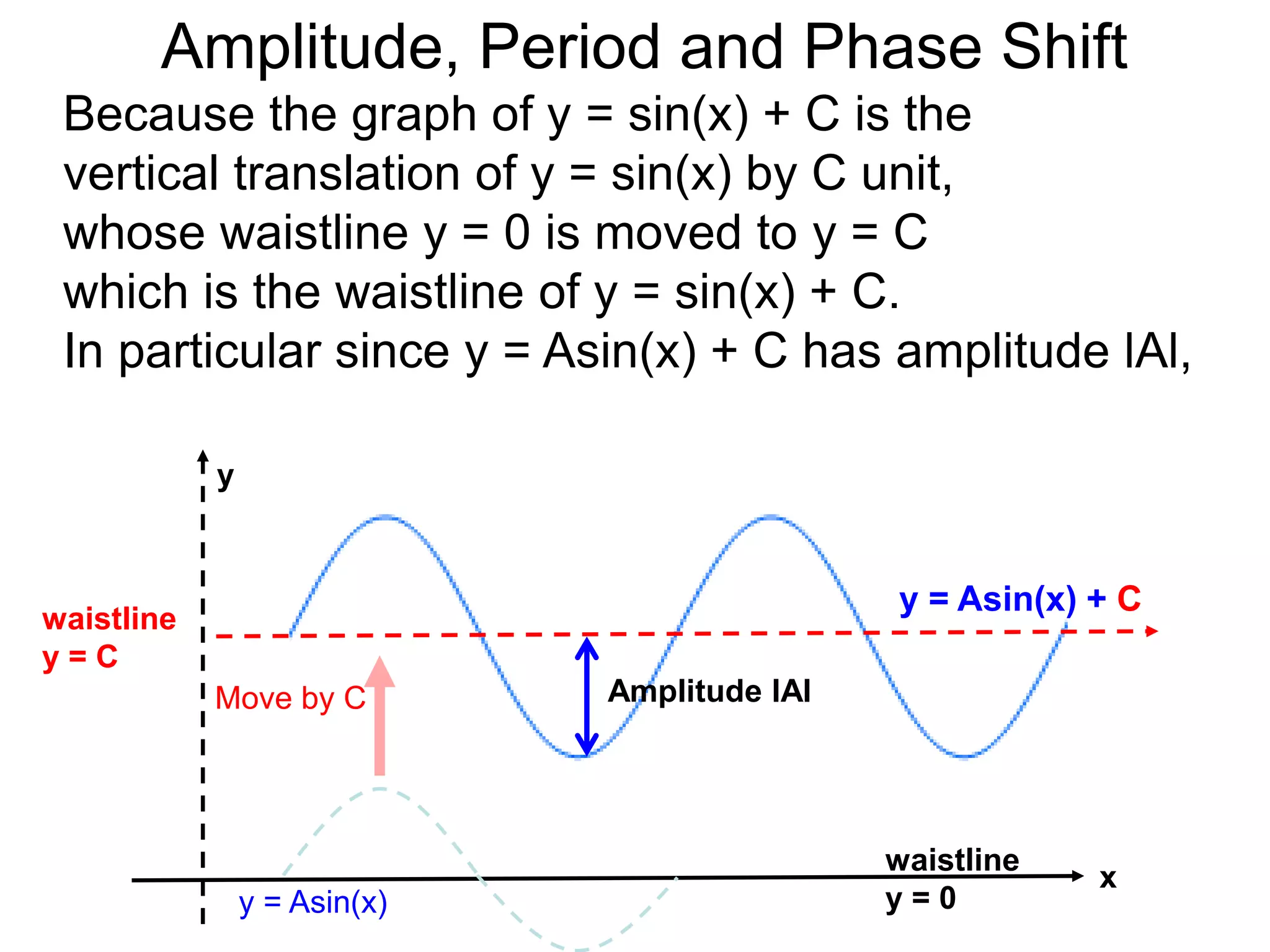 Amplitude lAl
waistline
y = C
Because the graph of y = sin(x) + C is the
vertical translation of y = sin(x) by C unit,
whose waistline y = 0 is moved to y = C
which is the waistline of y = sin(x) + C.
In particular since y = Asin(x) + C has amplitude lAl,
y = Asin(x) + C
y
x
y = Asin(x)
Move by C
waistline
y = 0
Amplitude, Period and Phase Shift
 