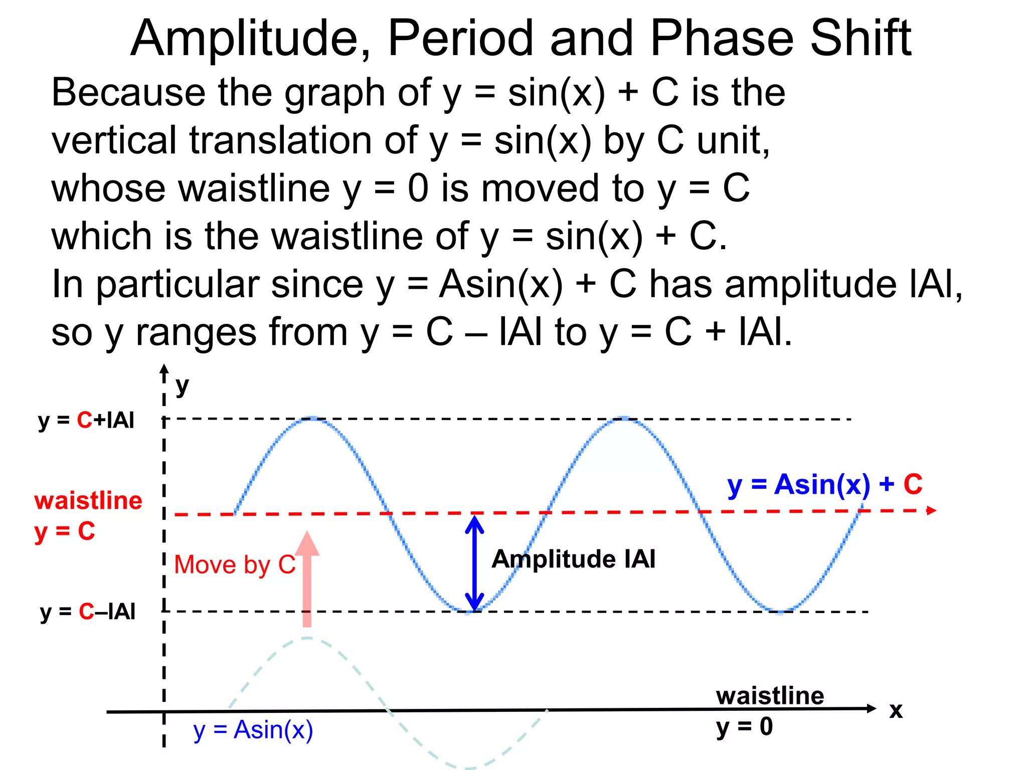 Amplitude lAl
waistline
y = C
Because the graph of y = sin(x) + C is the
vertical translation of y = sin(x) by C unit,
whose waistline y = 0 is moved to y = C
which is the waistline of y = sin(x) + C.
In particular since y = Asin(x) + C has amplitude lAl,
so y ranges from y = C – lAl to y = C + lAl.
y = C+lAl
y = C–lAl
y = Asin(x) + C
y
x
y = Asin(x)
Move by C
waistline
y = 0
Amplitude, Period and Phase Shift
 