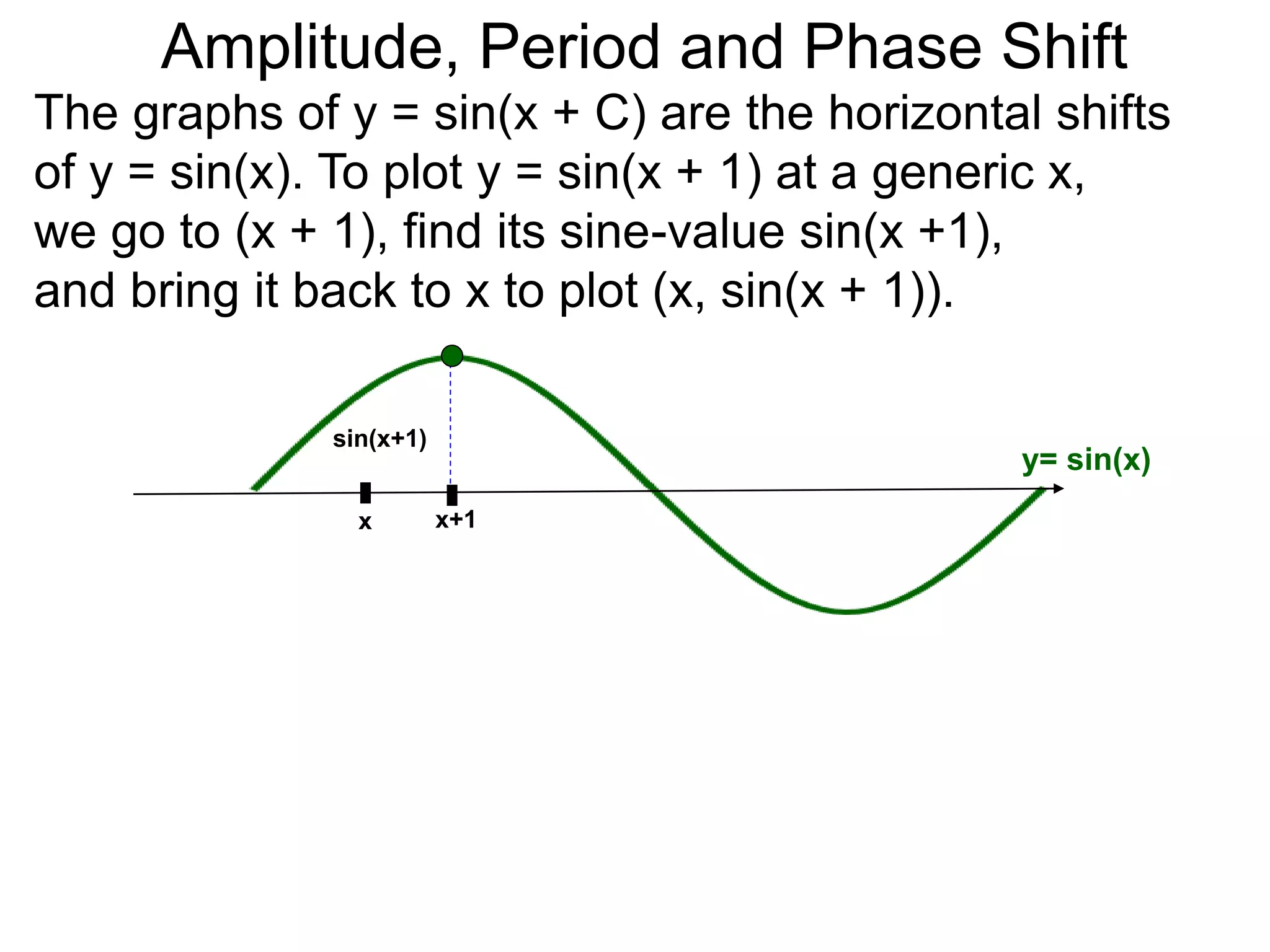 The graphs of y = sin(x + C) are the horizontal shifts
of y = sin(x). To plot y = sin(x + 1) at a generic x,
we go to (x + 1), find its sine-value sin(x +1),
and bring it back to x to plot (x, sin(x + 1)).
x x+1
sin(x+1)
y= sin(x)
x
Amplitude, Period and Phase Shift
 