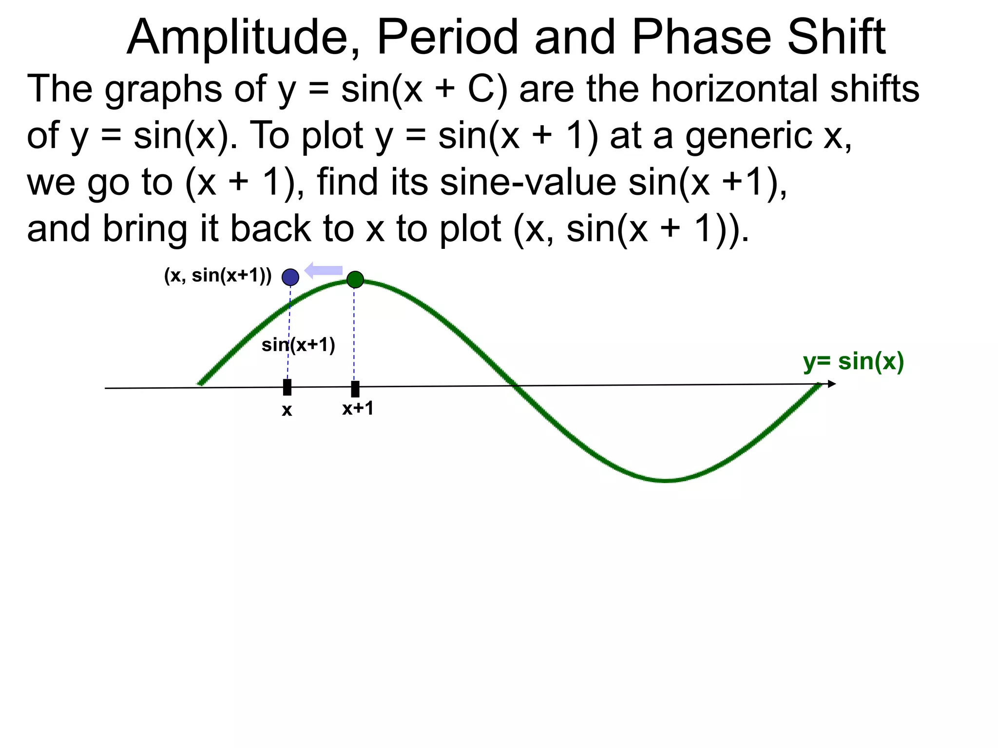 The graphs of y = sin(x + C) are the horizontal shifts
of y = sin(x). To plot y = sin(x + 1) at a generic x,
we go to (x + 1), find its sine-value sin(x +1),
and bring it back to x to plot (x, sin(x + 1)).
x x+1
sin(x+1)
(x, sin(x+1))
y= sin(x)
x
Amplitude, Period and Phase Shift
 
