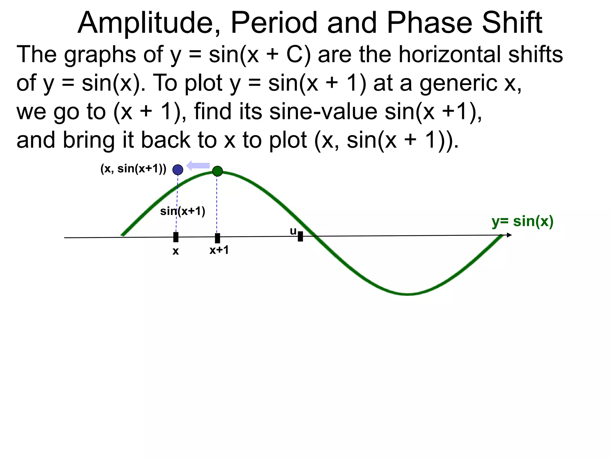 The graphs of y = sin(x + C) are the horizontal shifts
of y = sin(x). To plot y = sin(x + 1) at a generic x,
we go to (x + 1), find its sine-value sin(x +1),
and bring it back to x to plot (x, sin(x + 1)).
x x+1
sin(x+1)
(x, sin(x+1))
y= sin(x)
x
u
Amplitude, Period and Phase Shift
 